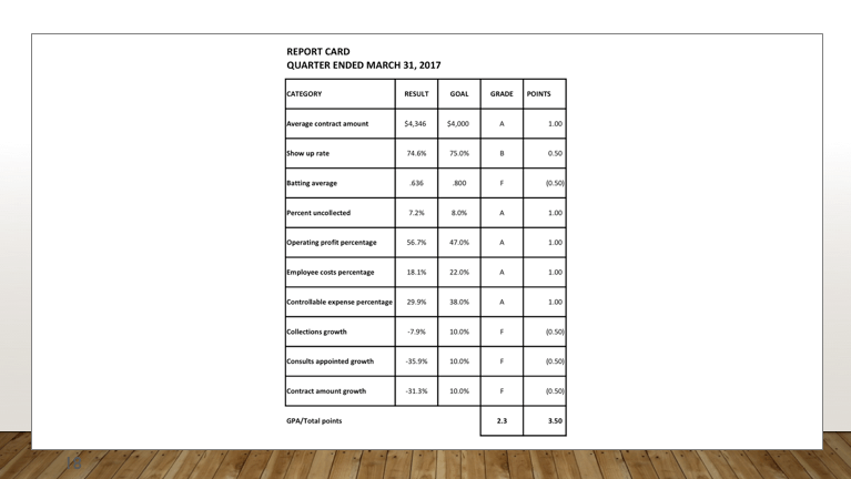 Report Card of Quaterly ended of March Season