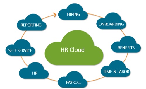 HR Cloud Process Cycle